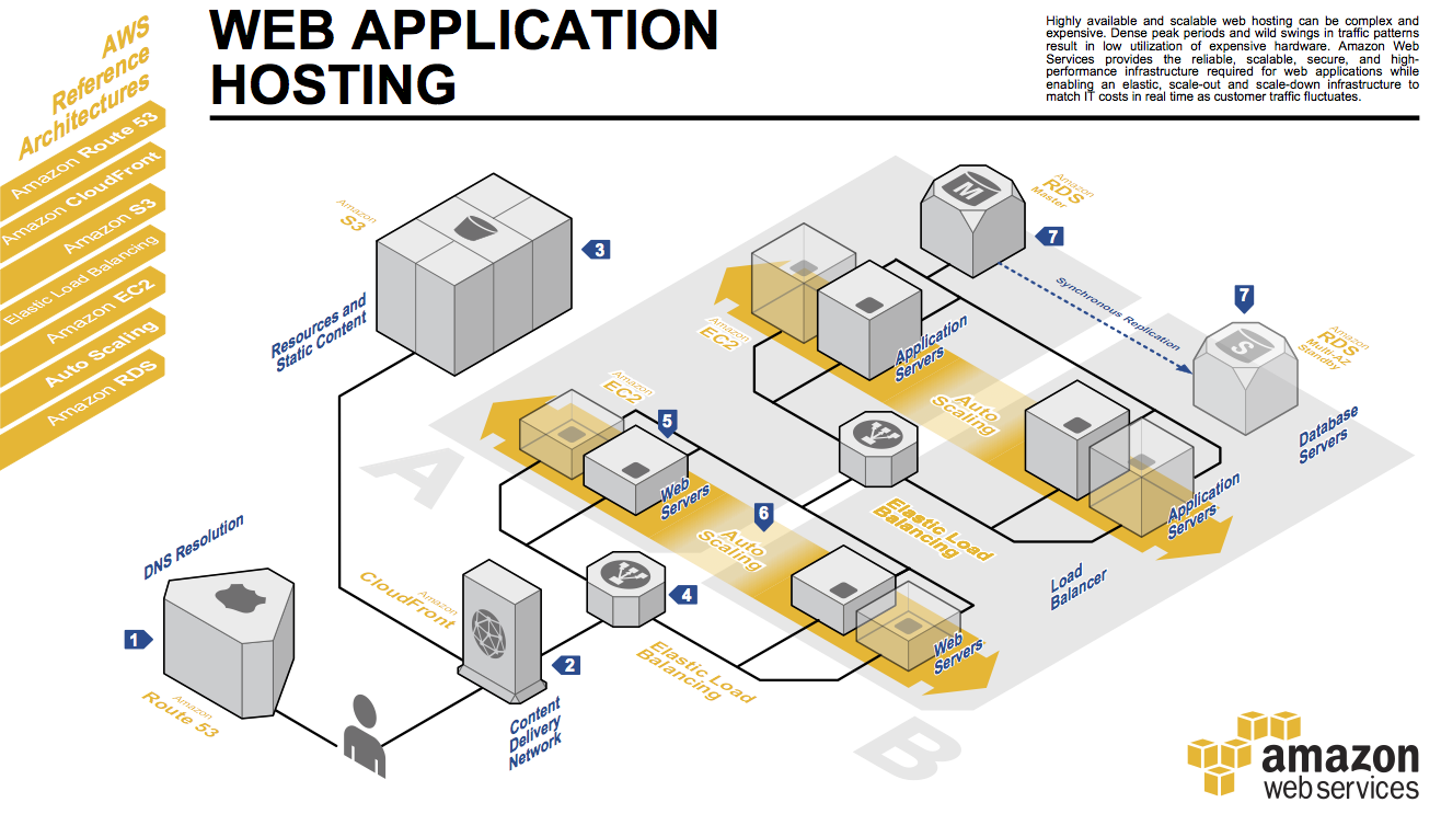 AWS Reference Architecture for web hosting