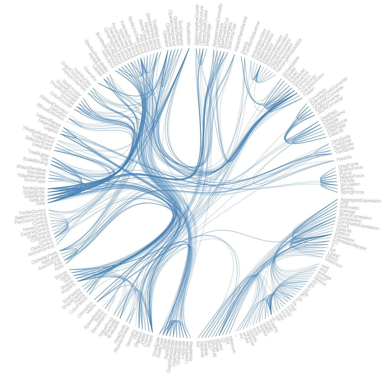 Hierarchical Edge Bundling