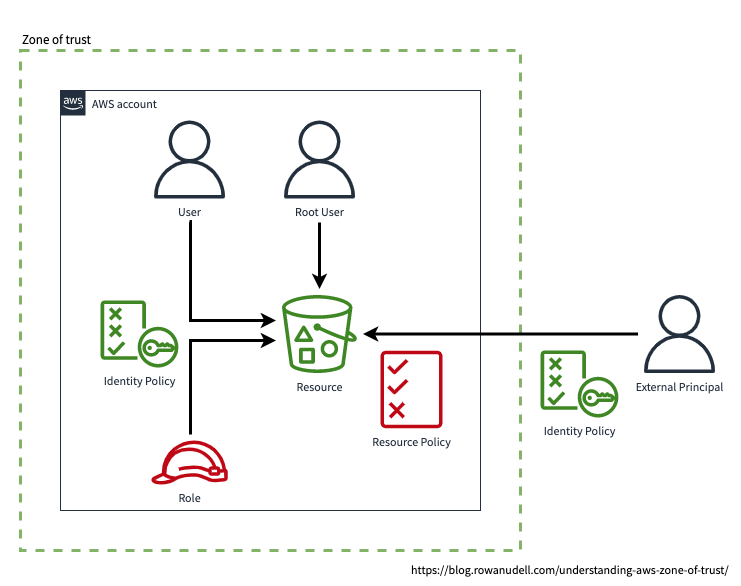 An architecture diagram showing the zone of trust with different AWS principals accessing a resource