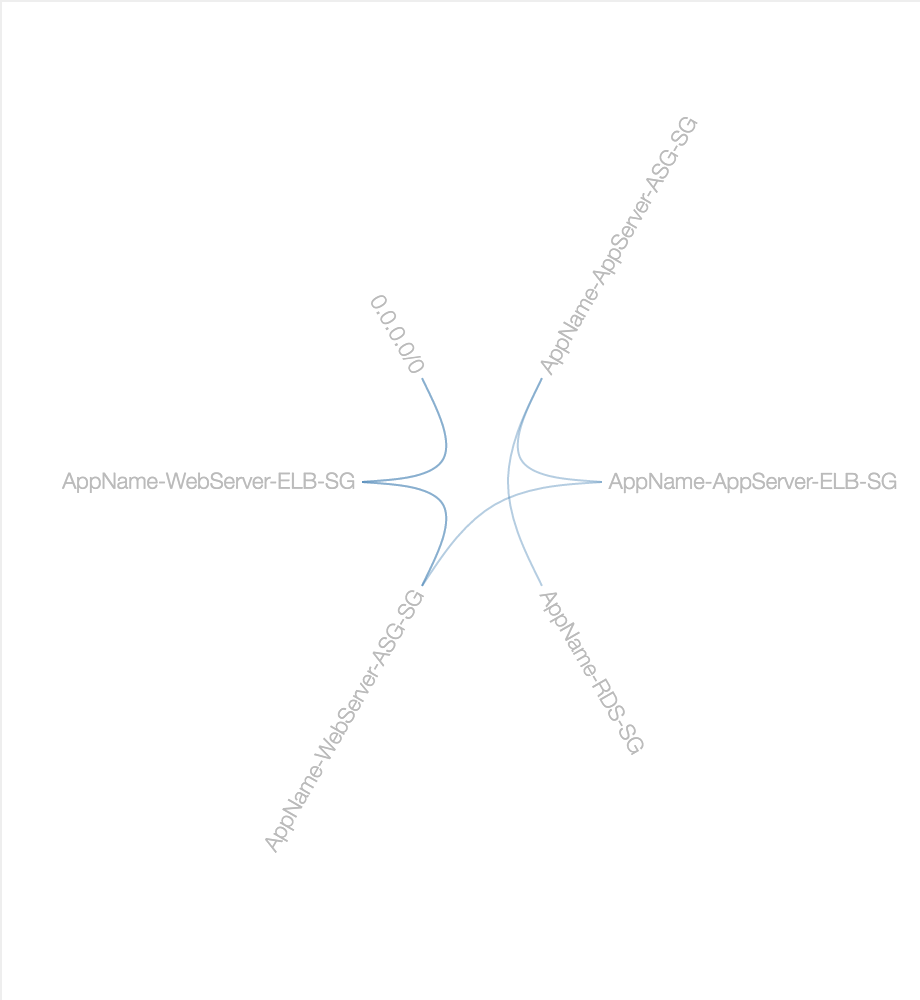 Visualising EC2 Security Groups