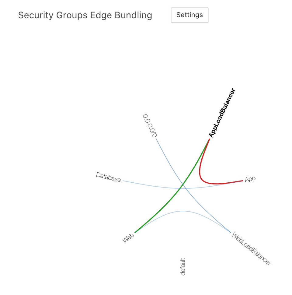 Edge Bundling Security Groups Redux